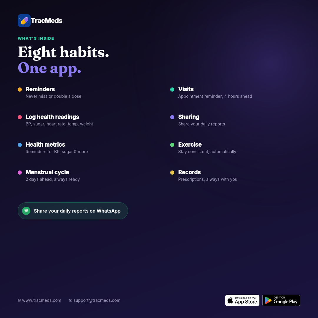 Eight habits, one app — reminders, visits, health readings, health metrics, exercise, menstrual cycle, records, and sharing in TracMeds.